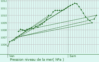 Graphe de la pression atmosphrique prvue pour Moulins-ls-Metz