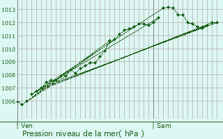 Graphe de la pression atmosphrique prvue pour Gourin