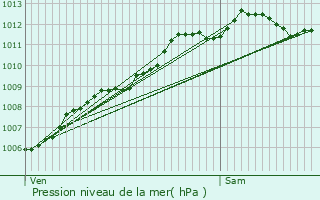 Graphe de la pression atmosphrique prvue pour Sarzeau