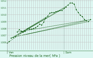 Graphe de la pression atmosphrique prvue pour Sermange-Erzange