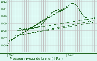 Graphe de la pression atmosphrique prvue pour Valleroy