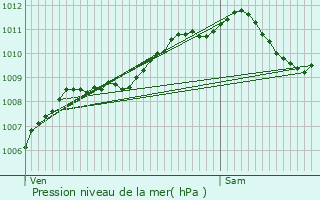 Graphe de la pression atmosphrique prvue pour Maucourt-sur-Orne