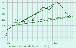 Graphe de la pression atmosphrique prvue pour Malancourt