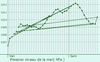Graphe de la pression atmosphrique prvue pour Saint-Andr-en-Barrois