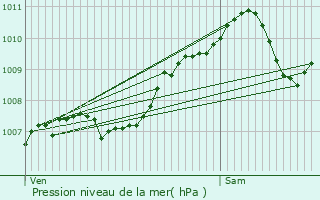 Graphe de la pression atmosphrique prvue pour Lieler