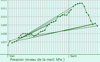 Graphe de la pression atmosphrique prvue pour Holtz