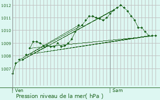 Graphe de la pression atmosphrique prvue pour Baulny