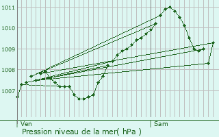 Graphe de la pression atmosphrique prvue pour Baelen