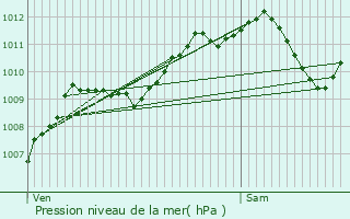 Graphe de la pression atmosphrique prvue pour Courcelles-sur-Aire