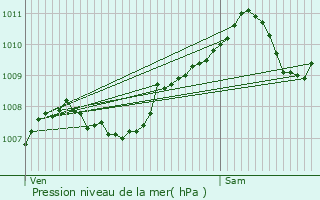 Graphe de la pression atmosphrique prvue pour Blgny