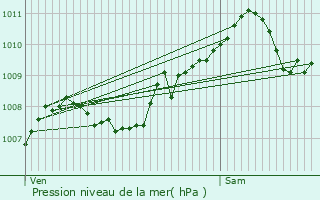 Graphe de la pression atmosphrique prvue pour Alleur