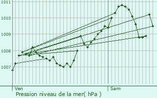 Graphe de la pression atmosphrique prvue pour Peer