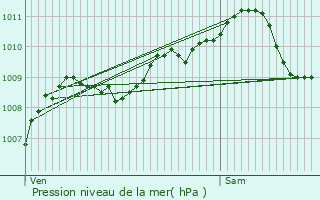 Graphe de la pression atmosphrique prvue pour Onhaye