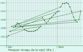 Graphe de la pression atmosphrique prvue pour Geetbets