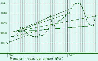 Graphe de la pression atmosphrique prvue pour Sint-Truiden