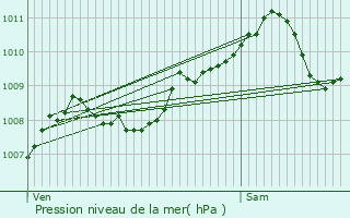 Graphe de la pression atmosphrique prvue pour Burdinne