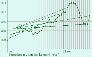 Graphe de la pression atmosphrique prvue pour Glabbeek