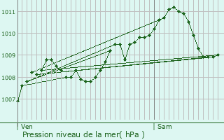 Graphe de la pression atmosphrique prvue pour Andenne