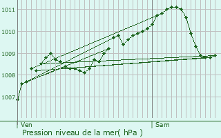 Graphe de la pression atmosphrique prvue pour Profondeville