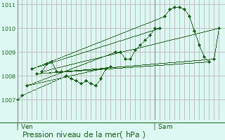 Graphe de la pression atmosphrique prvue pour Bekkevoort