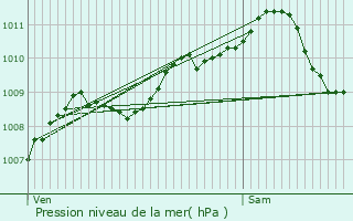 Graphe de la pression atmosphrique prvue pour Daverdisse