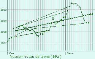 Graphe de la pression atmosphrique prvue pour Baarle-Hertog