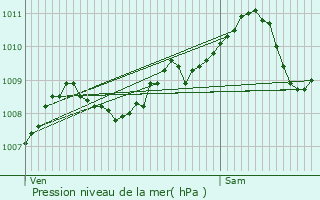 Graphe de la pression atmosphrique prvue pour Herent