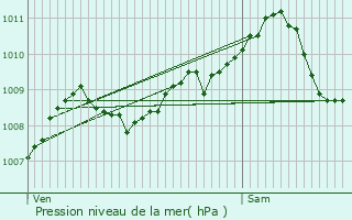 Graphe de la pression atmosphrique prvue pour Bertem