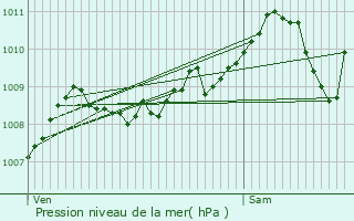 Graphe de la pression atmosphrique prvue pour Sint-Katelijne-Waver