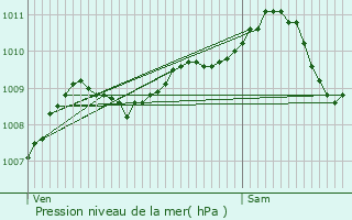 Graphe de la pression atmosphrique prvue pour Forest