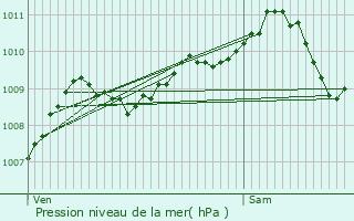 Graphe de la pression atmosphrique prvue pour Dilbeek