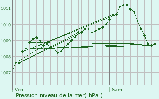 Graphe de la pression atmosphrique prvue pour Saint-Hubert