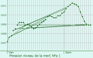 Graphe de la pression atmosphrique prvue pour Braine-le-Chteau