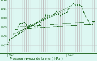 Graphe de la pression atmosphrique prvue pour Cerfontaine