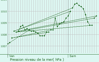 Graphe de la pression atmosphrique prvue pour Hoogstraten