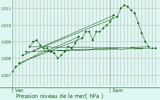 Graphe de la pression atmosphrique prvue pour Rixensart