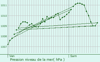 Graphe de la pression atmosphrique prvue pour Lierde