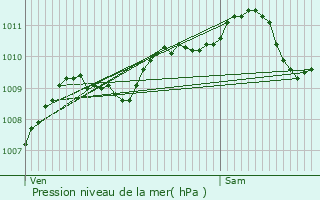 Graphe de la pression atmosphrique prvue pour Froidchapelle