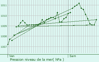 Graphe de la pression atmosphrique prvue pour Lochristi