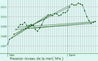 Graphe de la pression atmosphrique prvue pour Erquelinnes