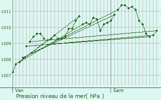 Graphe de la pression atmosphrique prvue pour Zwevegem