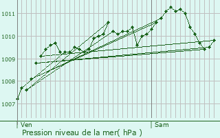 Graphe de la pression atmosphrique prvue pour Zulte