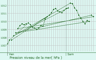 Graphe de la pression atmosphrique prvue pour Mligny-le-Grand