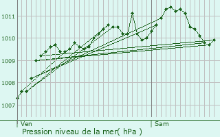 Graphe de la pression atmosphrique prvue pour Wingene