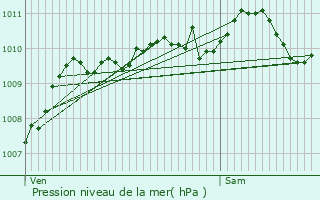 Graphe de la pression atmosphrique prvue pour Knesselare