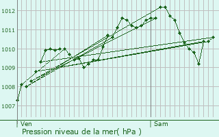 Graphe de la pression atmosphrique prvue pour Saudrupt