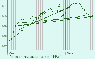 Graphe de la pression atmosphrique prvue pour Zedelgem