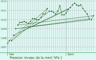 Graphe de la pression atmosphrique prvue pour Vleteren