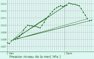 Graphe de la pression atmosphrique prvue pour Antibes