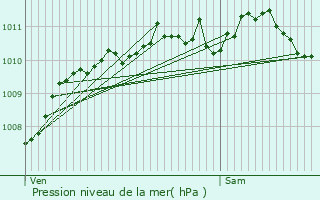 Graphe de la pression atmosphrique prvue pour Gistel